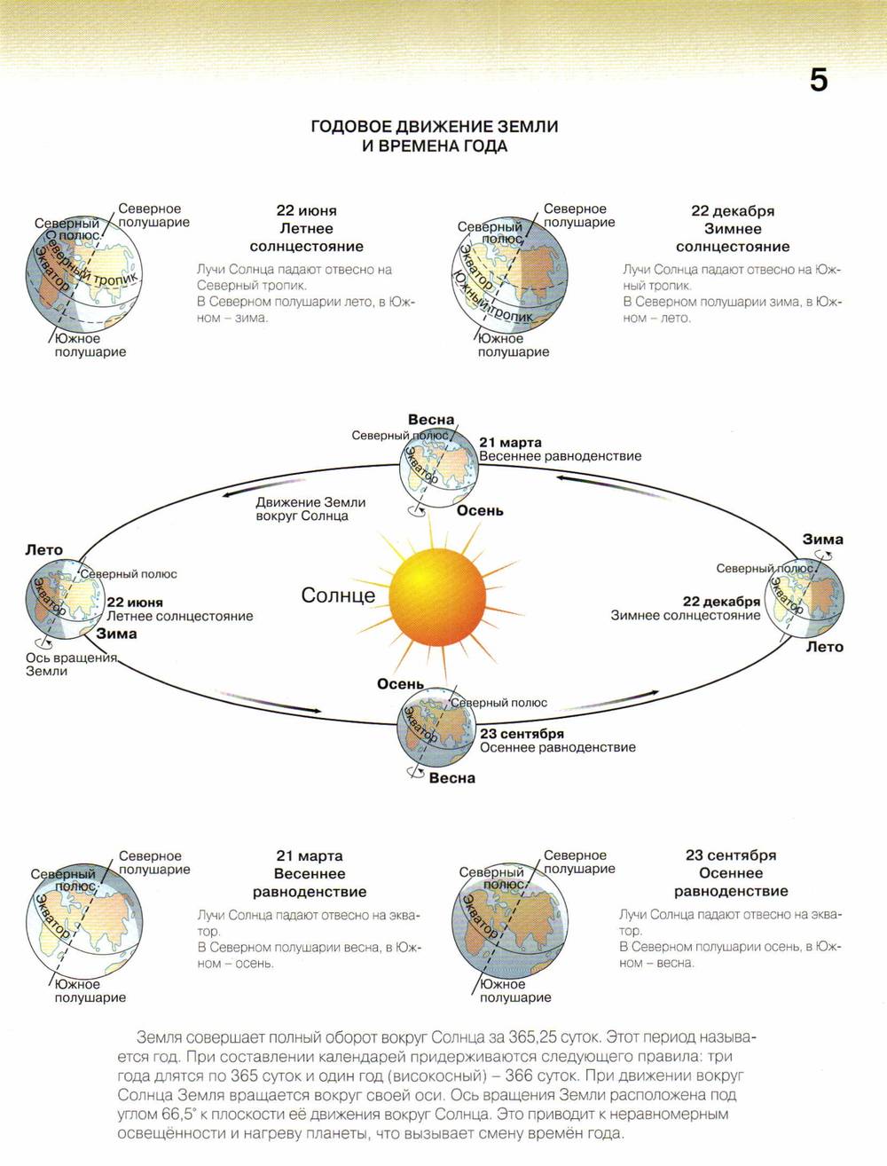 Движение солнца в разные времена года. Вращение земли вокруг солнца с солнцестояниями. Схема движения земли вокруг солнца 5 класс. Положение земли в дни равноденствия и солнцестояния схема. Схема годового вращения земли вокруг солнца.