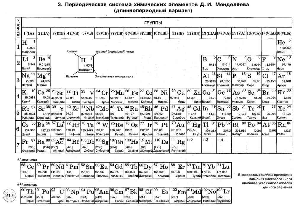 18 группа элементов. Периодическая система химических элементов длиннопериодная. Периодическая система Менделеева чб. Периодическая таблица Менделеева 2023. Периодическая таблица длиннопериодная.